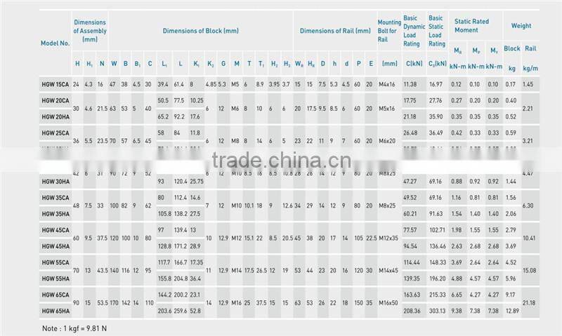 Fast Delivery Hiwin Interchangeable Linear Carriage Blocks HGW35HC For Automatic Equipment
