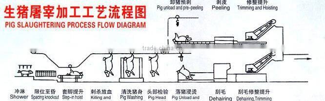 pig slaughter machine /automatic pig bloodletting equipment