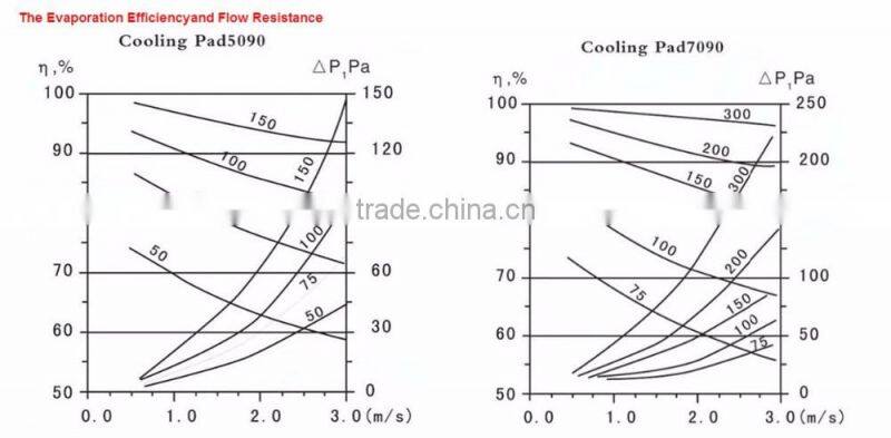 different color poultry farm evaporative cooling pad system