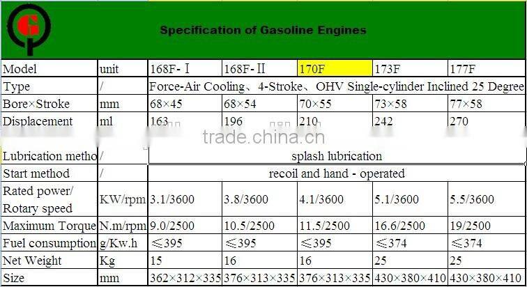 Ohv type gasoline engine for tiller and the farm machinery