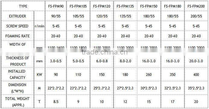 Hot Sale! Polyethylene Foam Sheet Prouction Line/PE Foam Sheet Extruder Machine