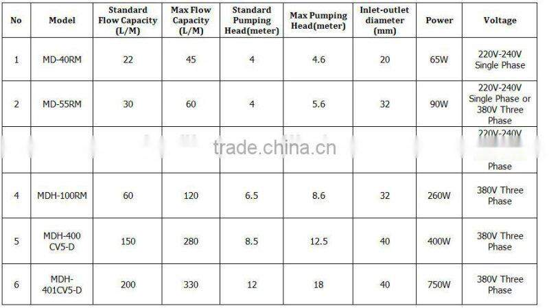 ShuoBao magnetic pump for sale