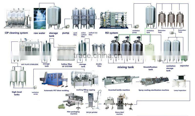 Fruit Juice Processing Line