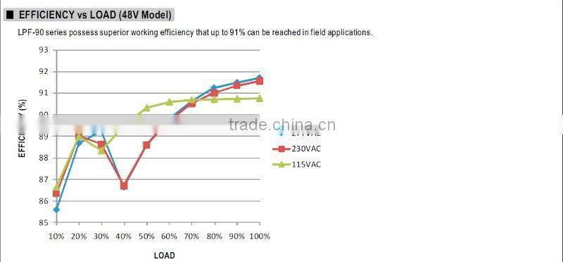 MW 90W LPF-90 LED Single Output Switching Power Supply