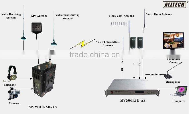 cofdm HD video transmission system