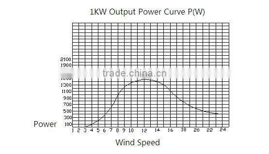 V 1KW Wind Turbine For Sale