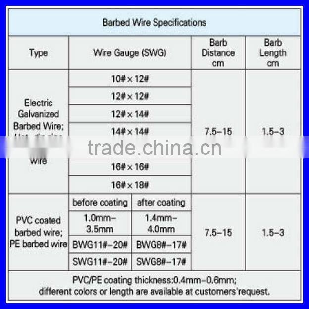 hot dip galvanized double line twist barb wire for security