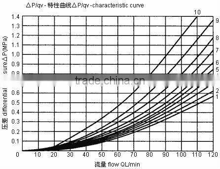 hydraulic extrusion plant machine hydraulic parts hydraulic valve