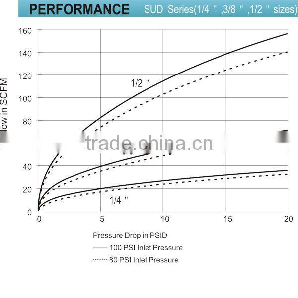 Low Cost High Quality Universal Air Hose Couplers SUD11-2PH
