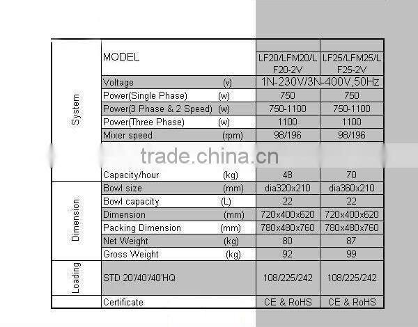 PF-ML-LF25-2V PERFORNI high-efficiency power coating surface industrial dough mixer with fixed bowl