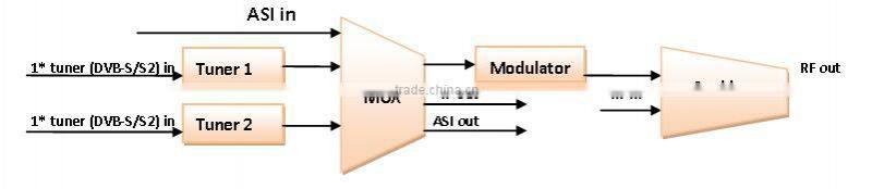 DVB-S/S2 Tuner input to Digital RF output Modulator(DVB-C/DVB-T/ATSC/ISDB-T)
