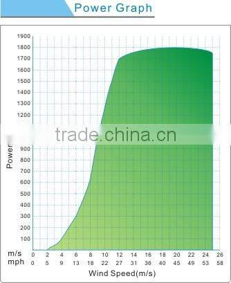 1.5kw low starting torque wind generator hybrid solar wind power generator for house use