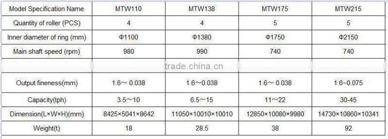 MTW series euro pulverizing mill