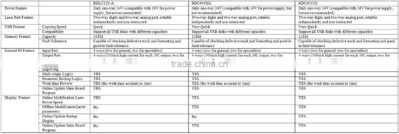 Ruida RDC6442G CO2 laser controller, laser cutting and engraving controlling system, Control Card, DSP controller