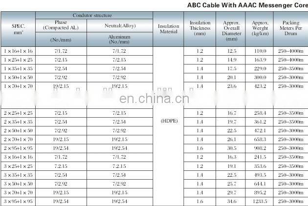 BS Standard 0.6/1kv Al Conductor XLPE/PE/PVC Insulated LV/MV/HV/LV ABC Cable