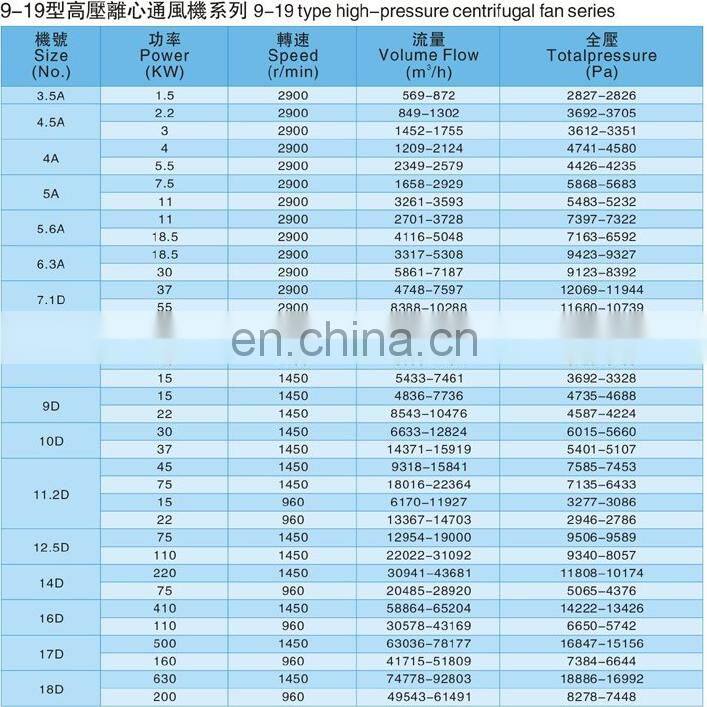 Model 9-19 Stainless Steel High Temperature High Pressure Centrifugal Blower Fan for Grain Transport