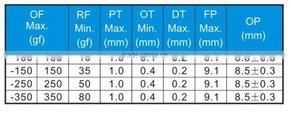 Zing ear micro switch for pencil sharpener with high electrical and mechanical life
