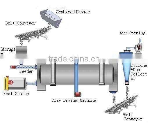ISO Certificate and Nice Craft Coal Rotary Drum Dryer
