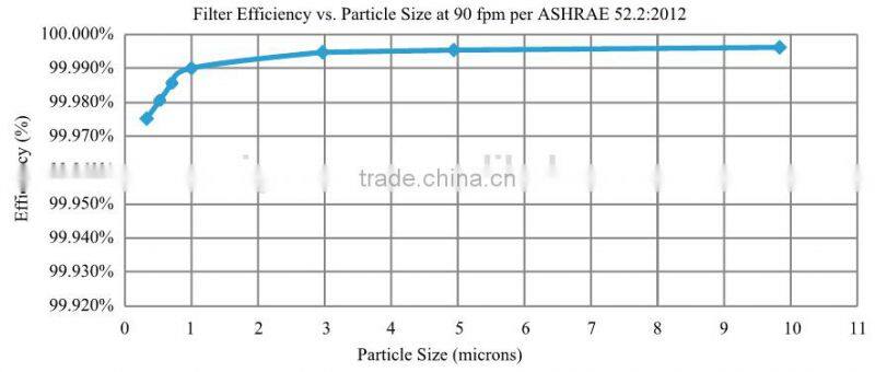 Heat-resistant hepa air filter / Mini pleat hepa filter/HVAC Filter