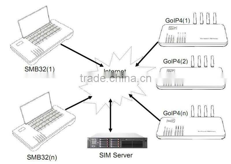 32 ports remote sim card controller,voice over ip call