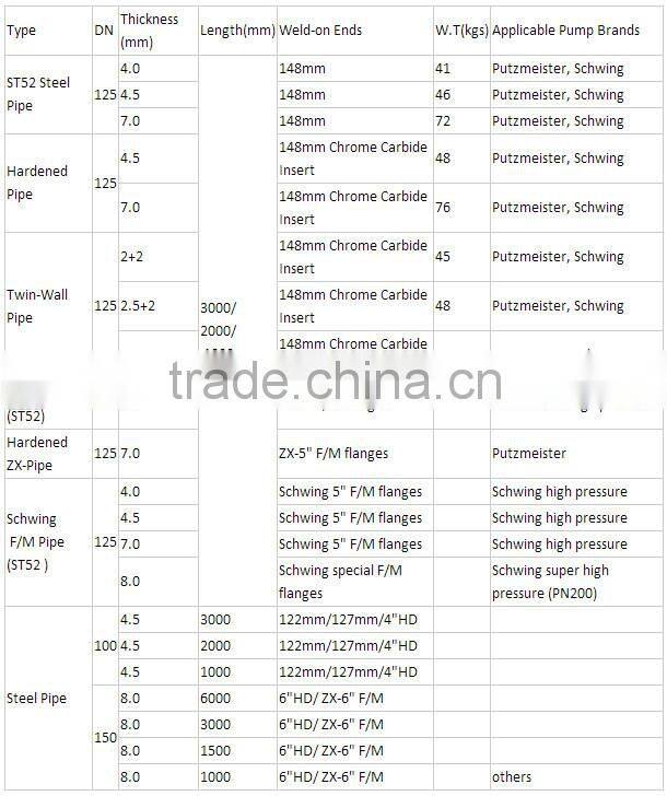 hot sale!!PM DN125 Concrete Pump Pipe clamp