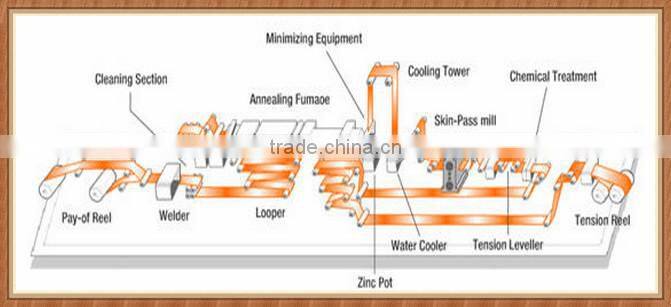 prepainted galvanized steel coil price