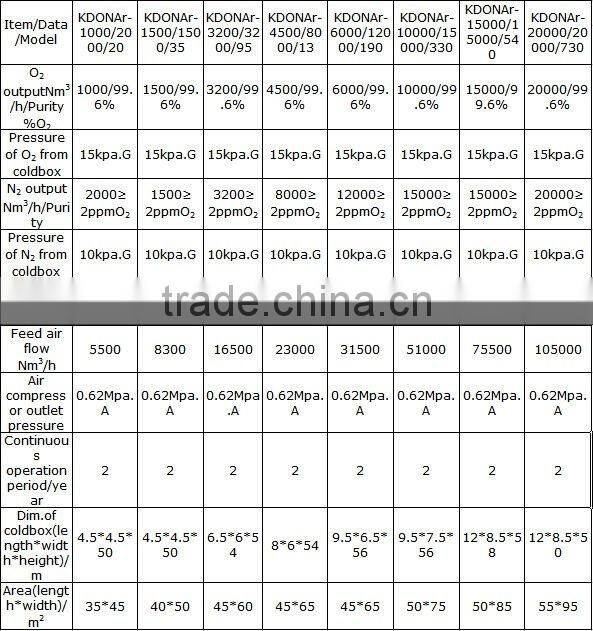 Medium size gas plant