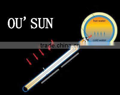 Thermo-siphon pre-heated solar water heater
