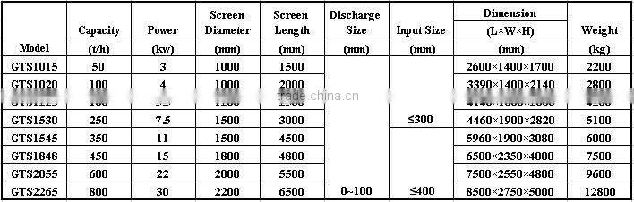 Hot Sell High Frequency GTS series drum screen