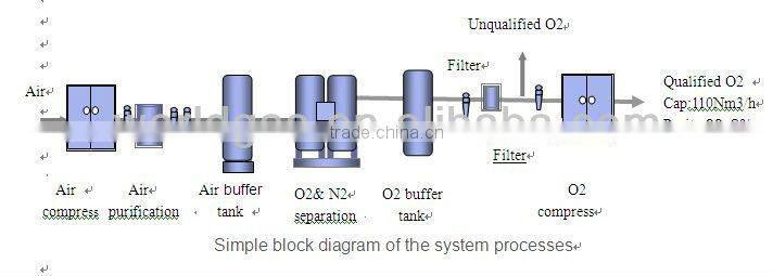 PSA Oxygen Generator for Hospital