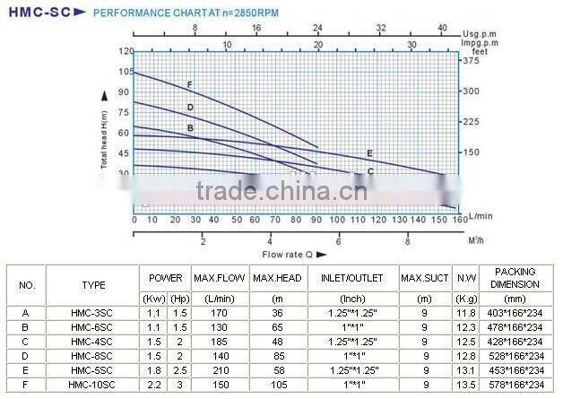 1500w 4 Impellers Stainless Steel Multi-Stage Pump HMC-4SC