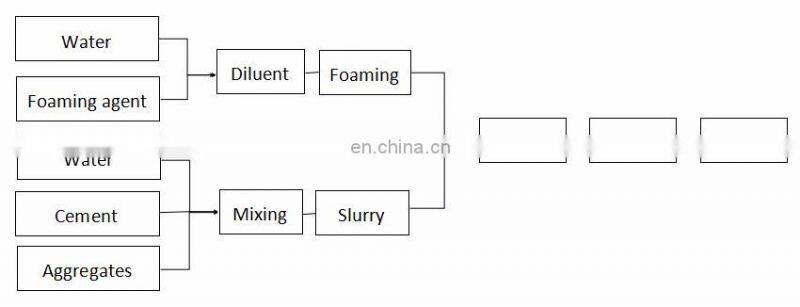Portable Concrete Foam Generator for Precast Concrete Wall Panel