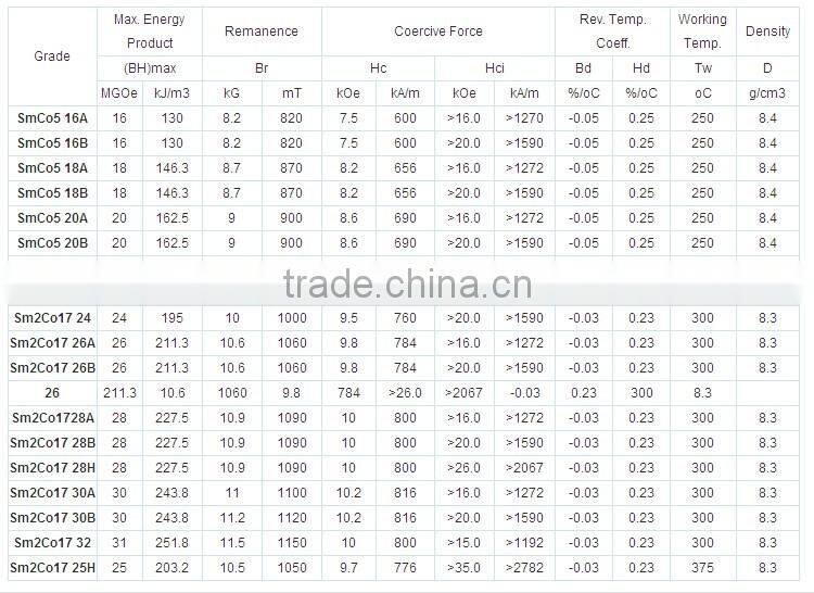 Permanent ring Sm2co17 magnet