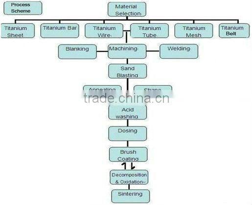 Baoji lead oxide titanium anode for water treatment