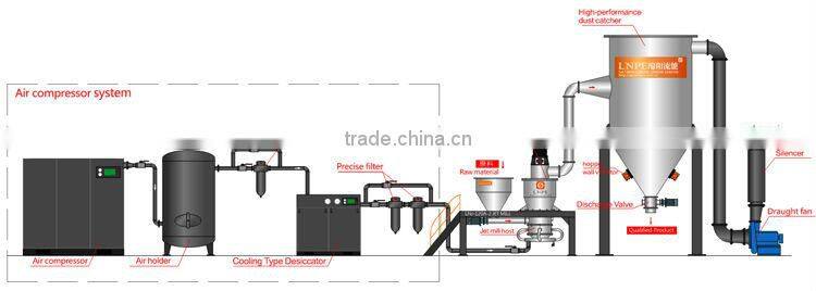 Energy Saving high purity pigment Grinding Mill with air classifier