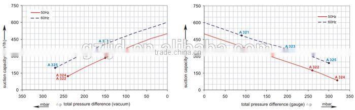 single phase dental ring blower ring compressor blower