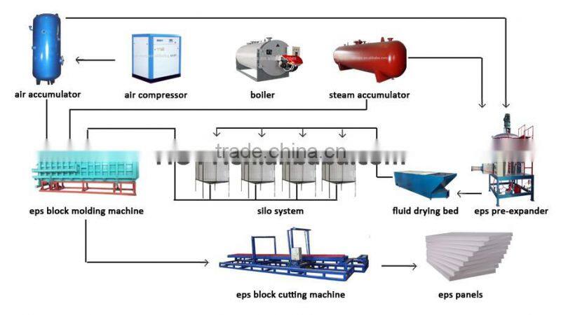 Design top sell 2015 new eps foam block production line