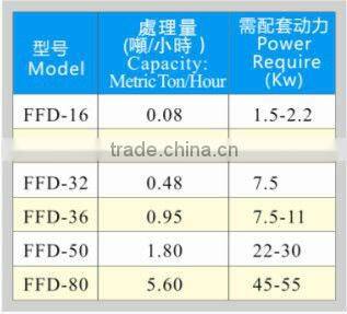 FFD Series Disk Mill