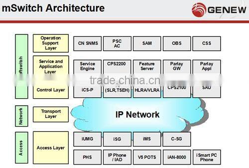 Genew mSwitch 14U Multimedia key switch legacy PSTN VoIP Switch soft switch