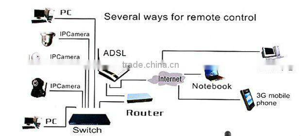 security camera online camera 360-degree security cameras