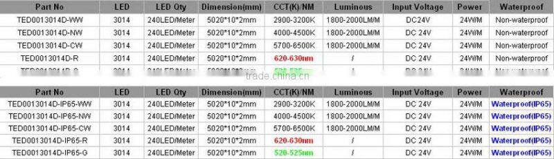 2015 New Product 240Leds 10mm Wide SMD3014 Led Light Strip