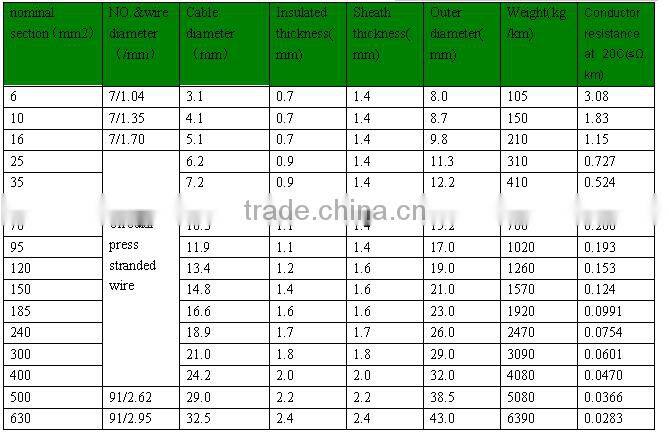 Prefab Branch Cable Cu conductor XLPE insulated PVC sheathed branch power cable/cabel YJV,VV