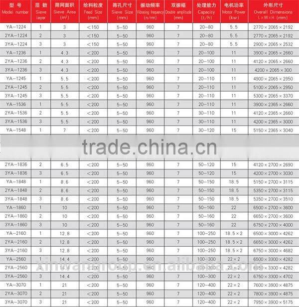 YA series industrial mechanical circle sieve shaker,vibrating screen classifier,circular vibrating screen machine