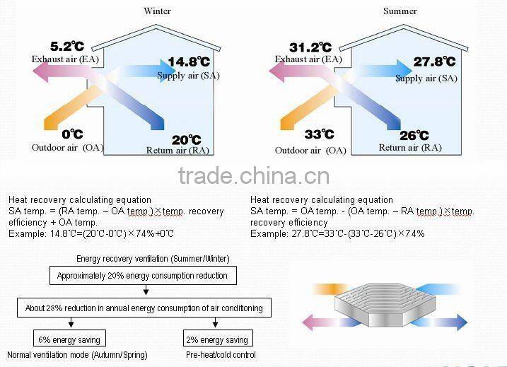 Double way air purification summer auto-bypass ventilative air handing unit with CE certification
