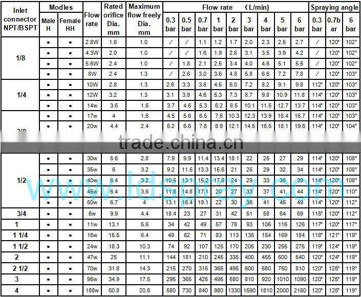 Plastic,pvc,pp,stainless steel,brass fruit vegetable cleaning washing nozzle