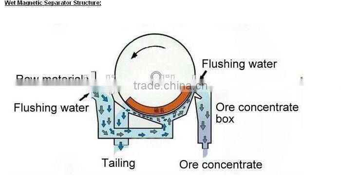 Wet drum magnetic separation machine