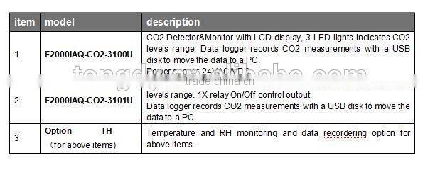 Advanced USB Data logger Carbon Dioxide Detection CO2 controller