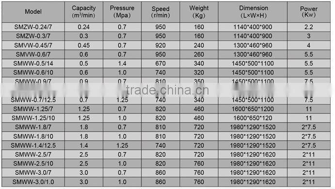 7.5KW Reciprocating silent oil free compressor SMWW-0.9/10