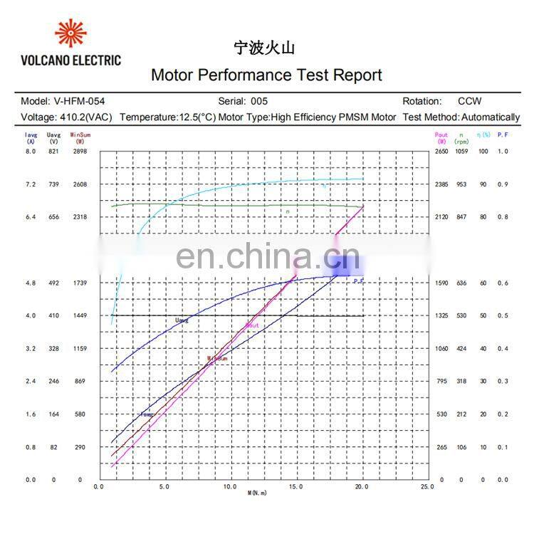 HFM054 380v 2200w 1050rpm 20.0Nm 6.81Amp Omar 1 bldc brushless dc motor for industrial fans