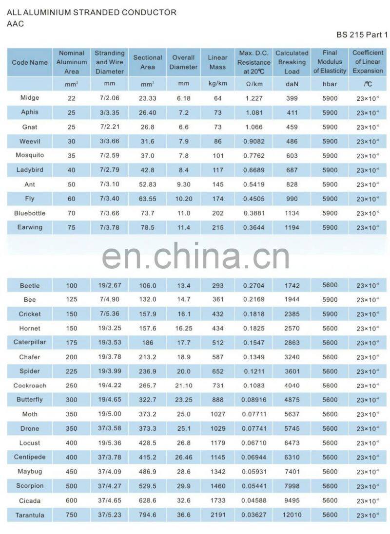 BS215 All Aluminium Stranded Conductor 100mm2 AAC Wasp Conductor